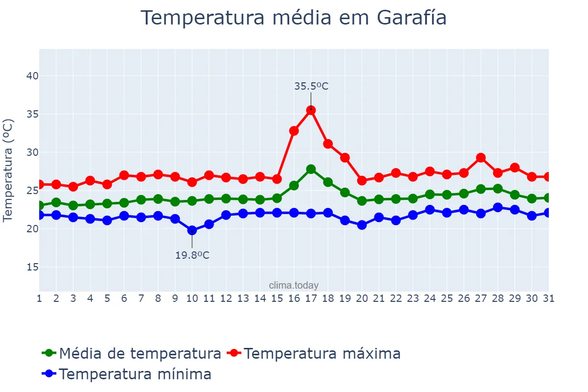 Temperatura em agosto em Garafía, Canary Islands, ES
