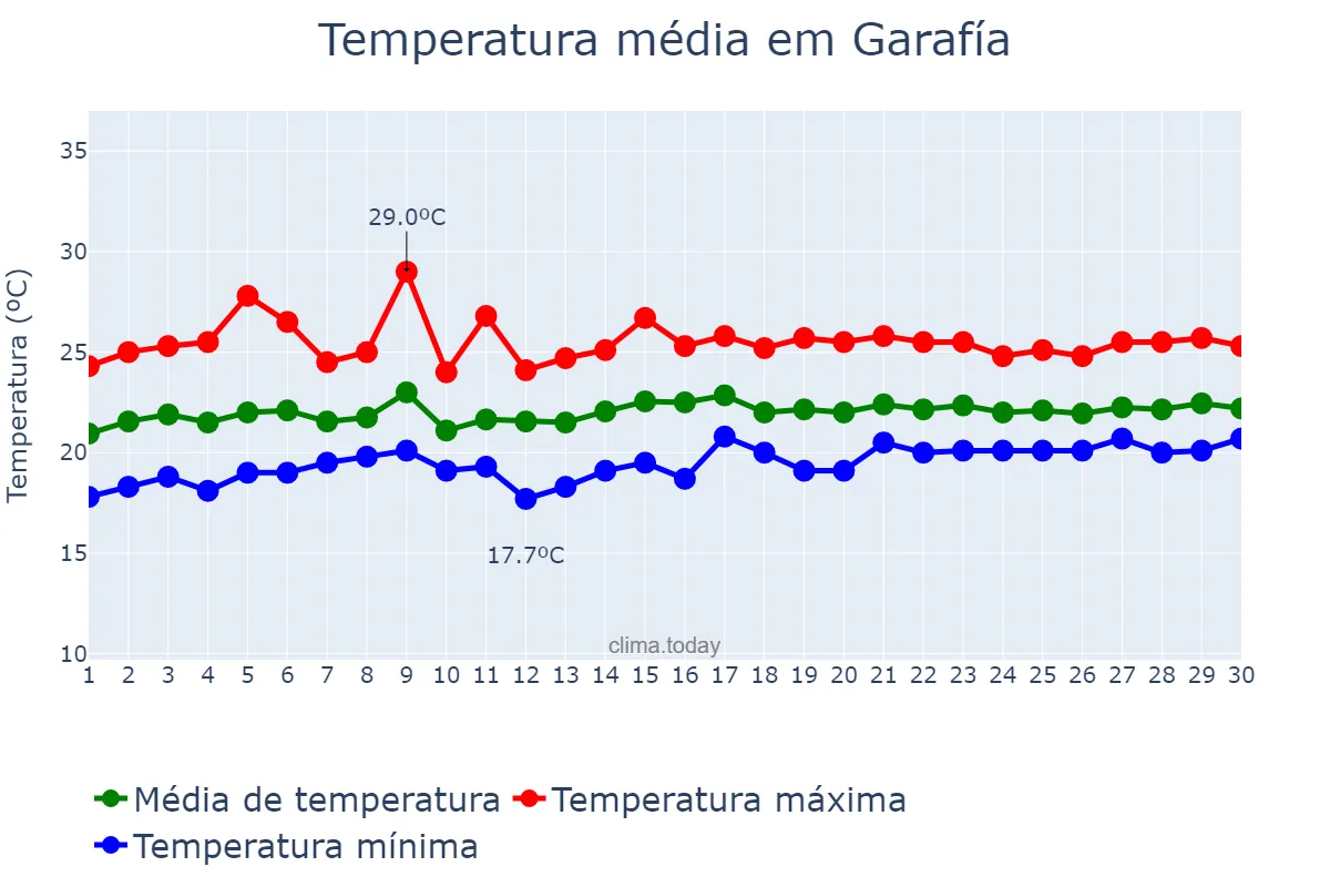 Temperatura em junho em Garafía, Canary Islands, ES