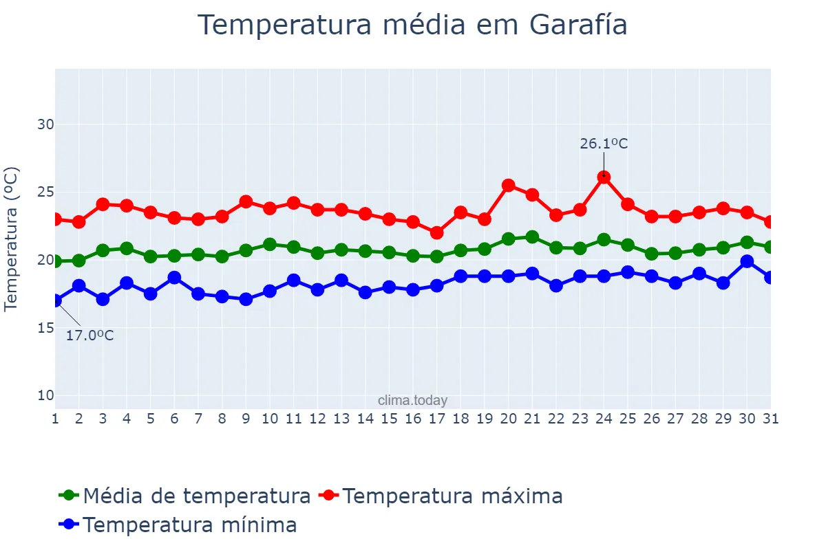 Temperatura em maio em Garafía, Canary Islands, ES