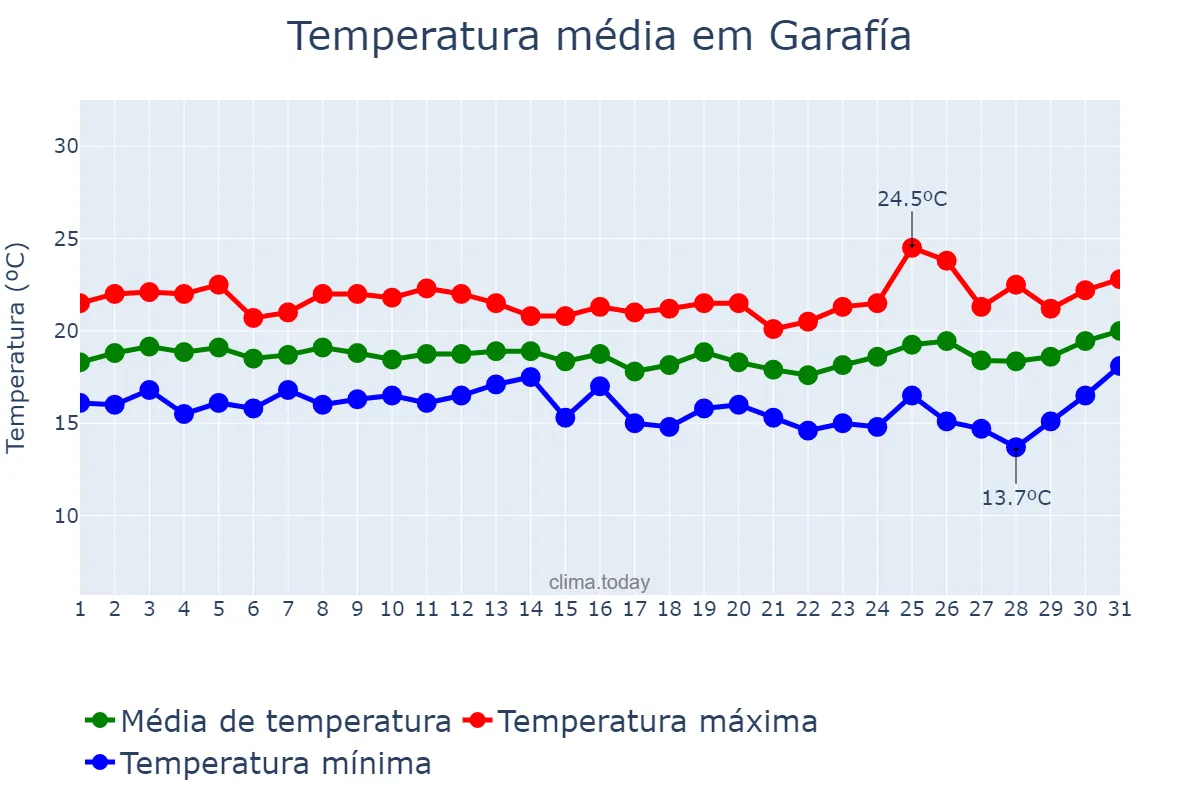 Temperatura em marco em Garafía, Canary Islands, ES