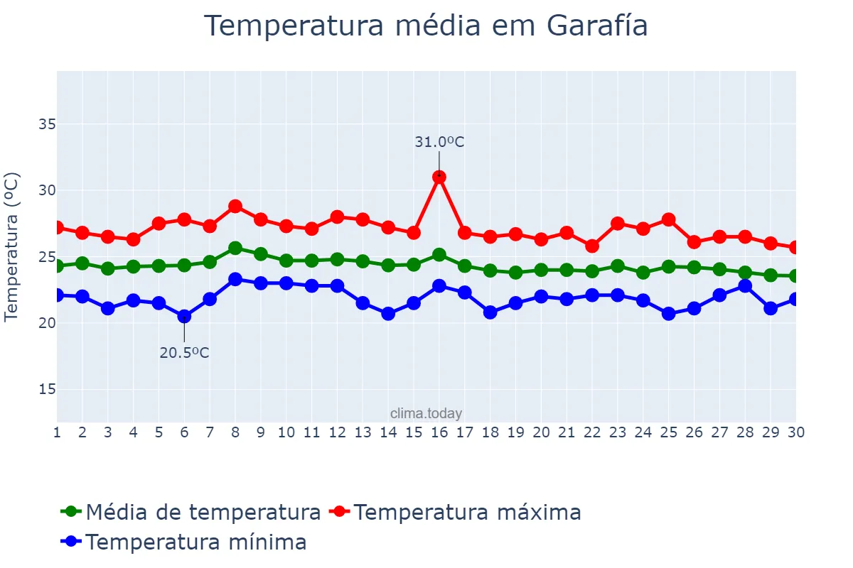 Temperatura em setembro em Garafía, Canary Islands, ES