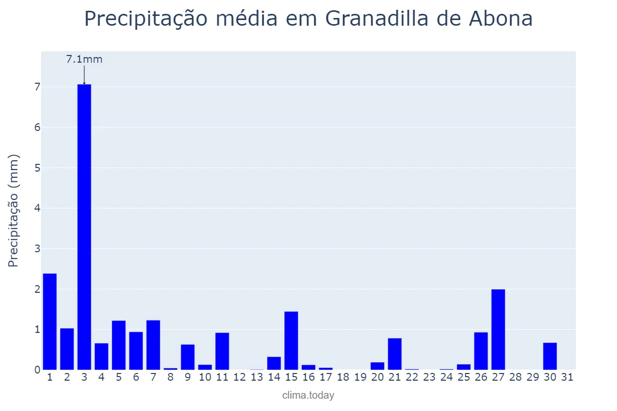 Precipitação em dezembro em Granadilla de Abona, Canary Islands, ES