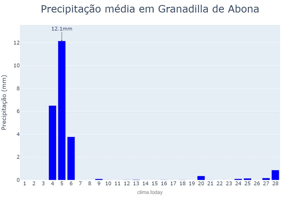 Precipitação em fevereiro em Granadilla de Abona, Canary Islands, ES