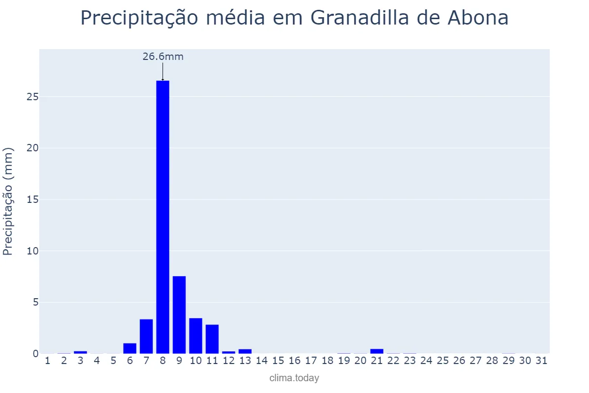 Precipitação em janeiro em Granadilla de Abona, Canary Islands, ES