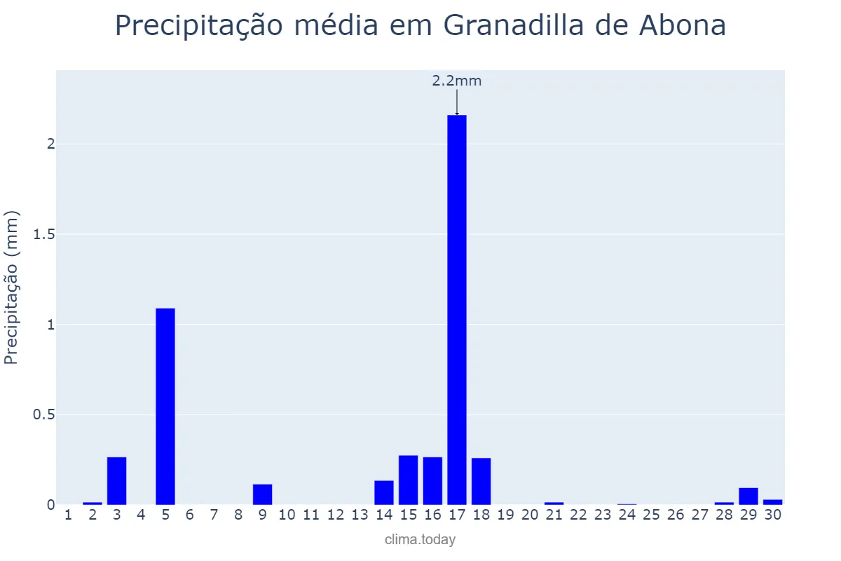 Precipitação em junho em Granadilla de Abona, Canary Islands, ES