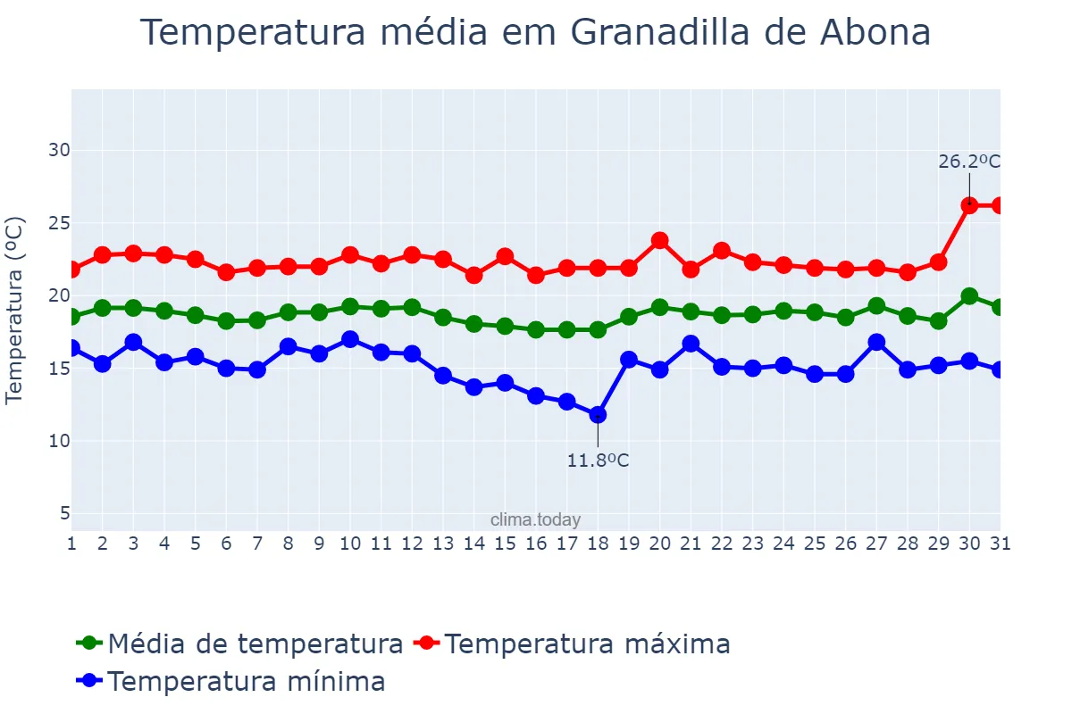 Temperatura em dezembro em Granadilla de Abona, Canary Islands, ES