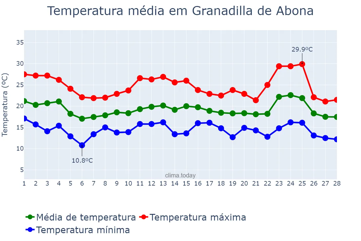 Temperatura em fevereiro em Granadilla de Abona, Canary Islands, ES