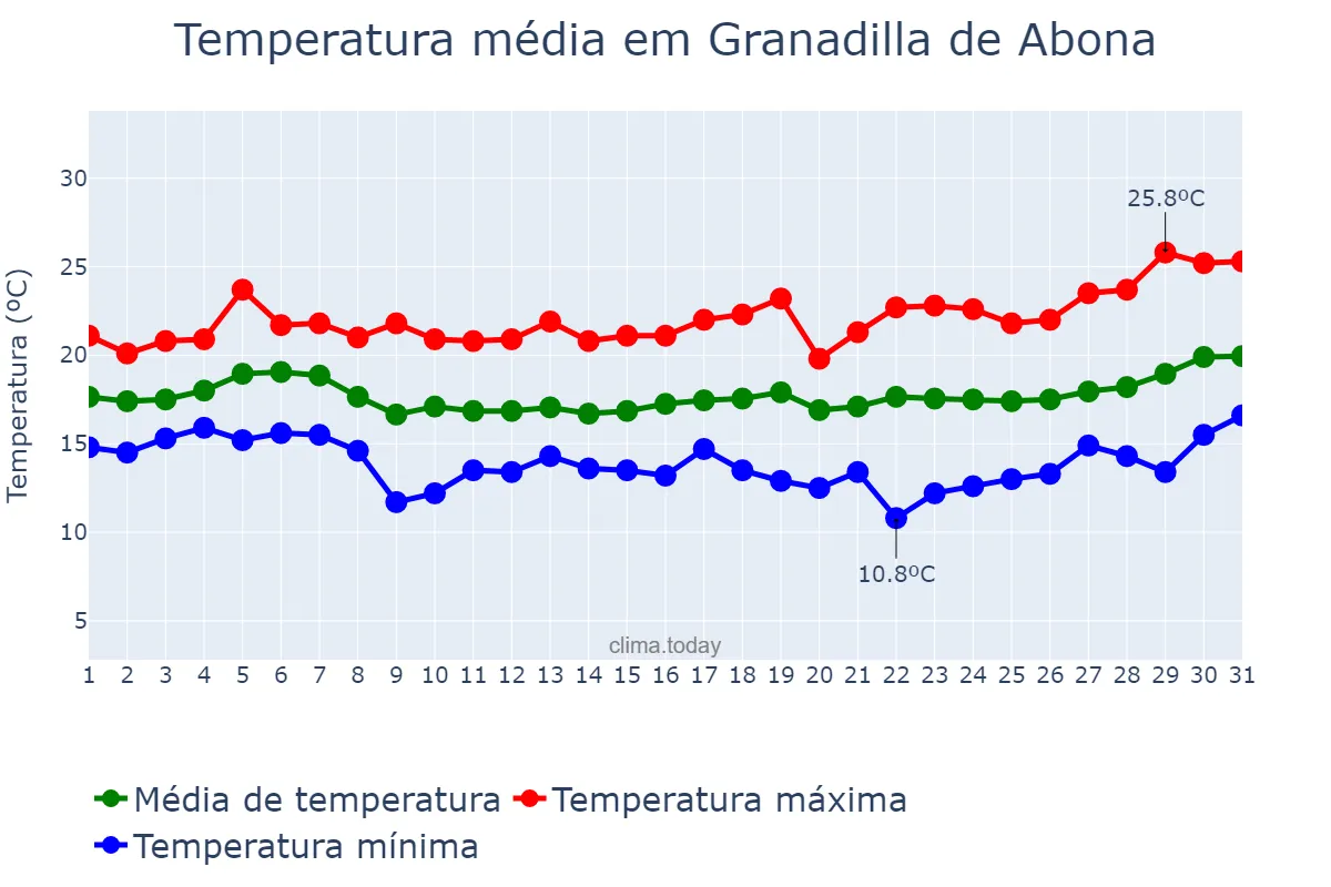 Temperatura em janeiro em Granadilla de Abona, Canary Islands, ES