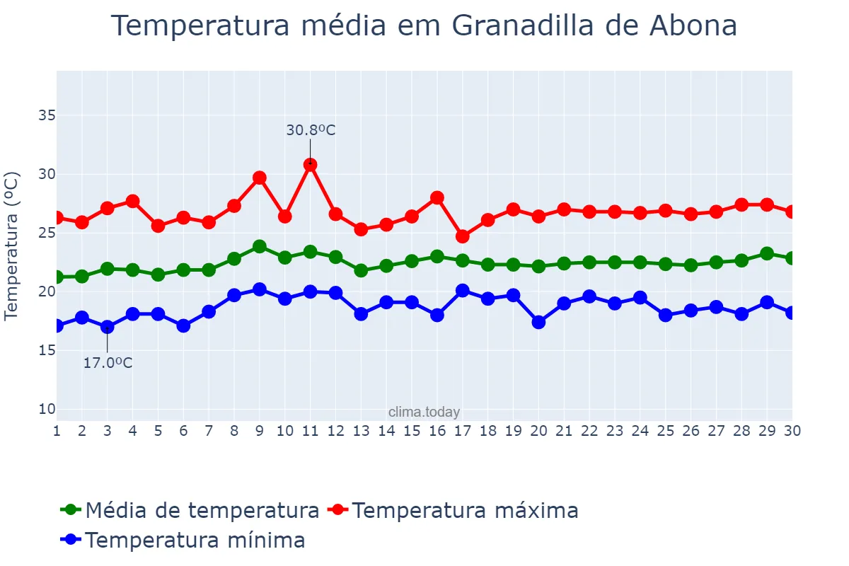 Temperatura em junho em Granadilla de Abona, Canary Islands, ES