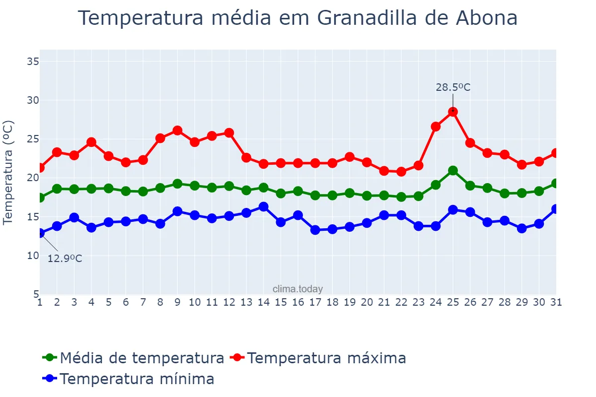 Temperatura em marco em Granadilla de Abona, Canary Islands, ES