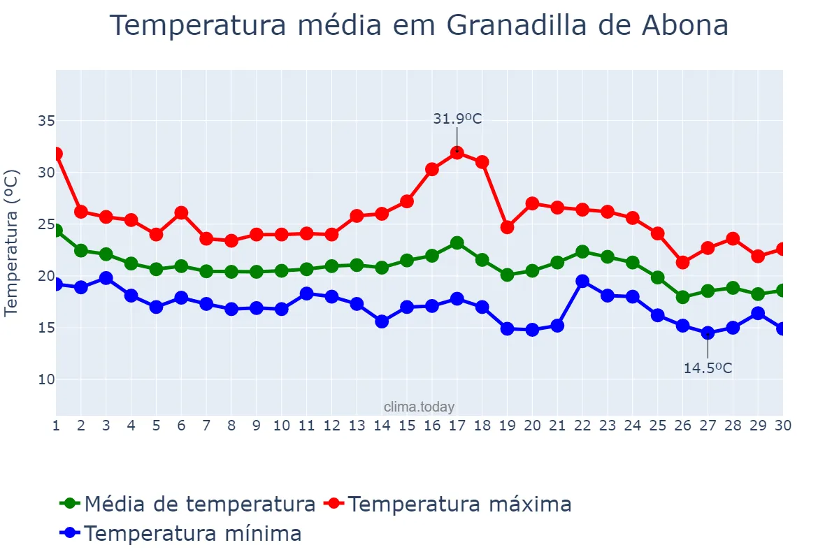 Temperatura em novembro em Granadilla de Abona, Canary Islands, ES