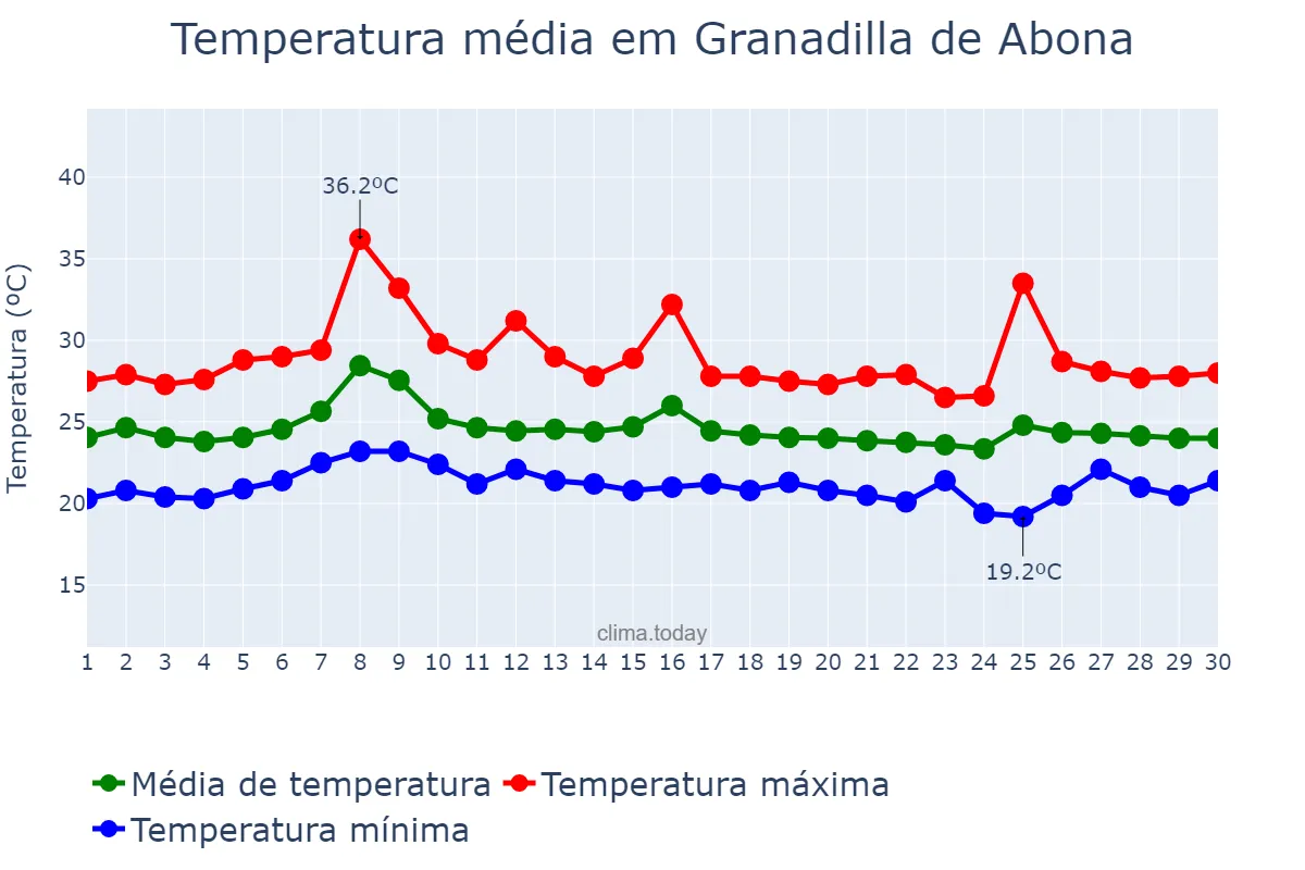 Temperatura em setembro em Granadilla de Abona, Canary Islands, ES