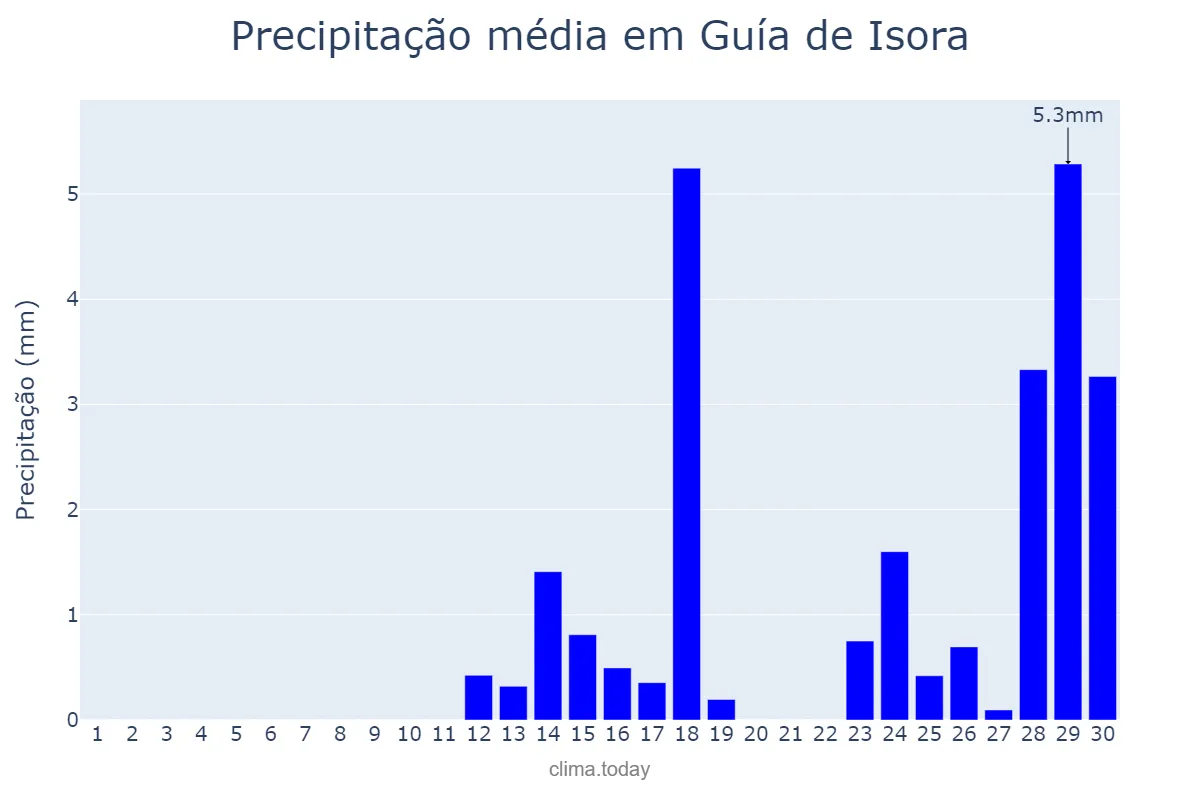 Precipitação em abril em Guía de Isora, Canary Islands, ES