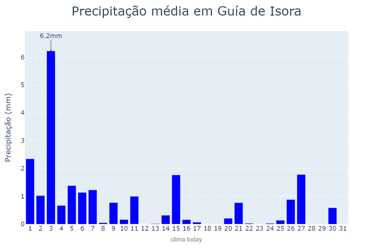 Precipitação em dezembro em Guía de Isora, Canary Islands, ES