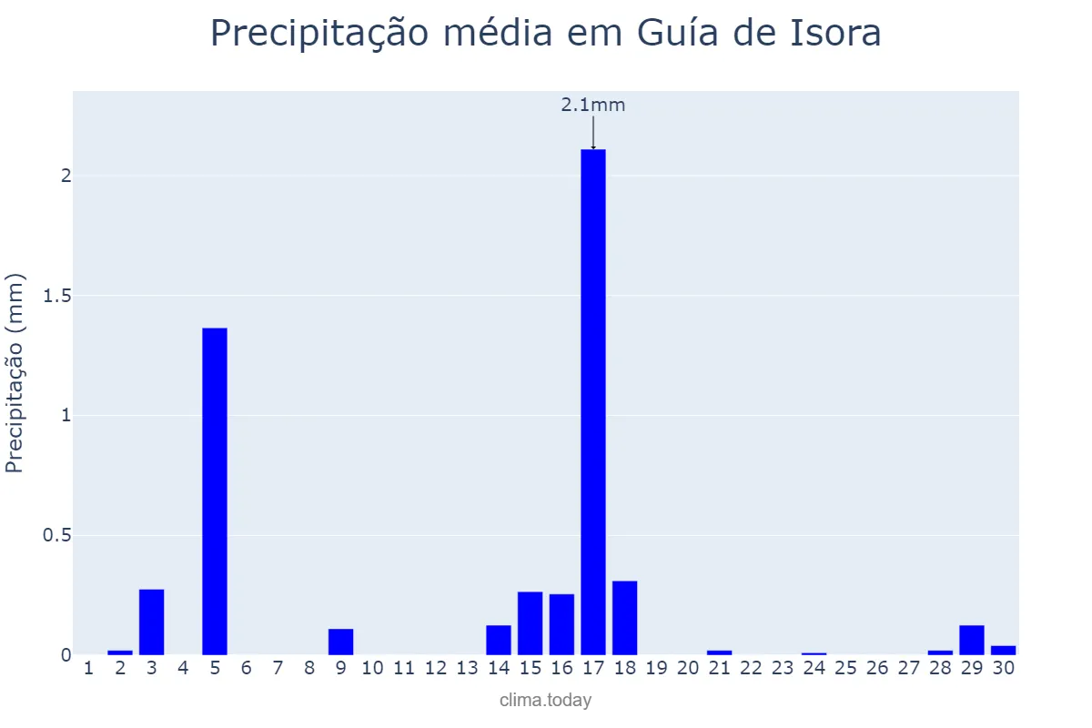 Precipitação em junho em Guía de Isora, Canary Islands, ES