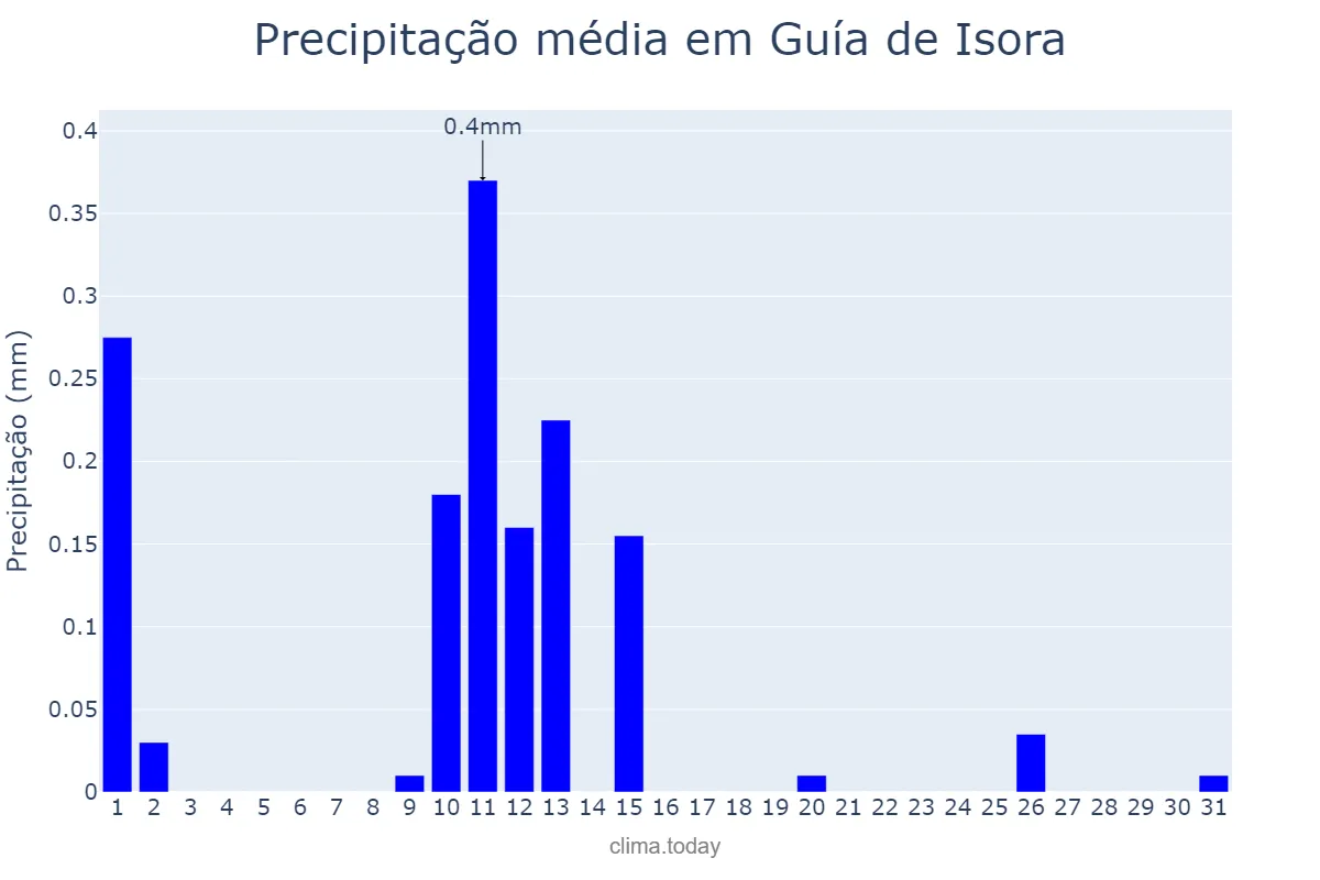Precipitação em maio em Guía de Isora, Canary Islands, ES