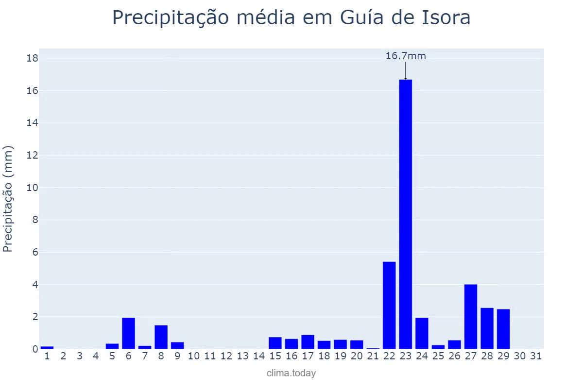 Precipitação em marco em Guía de Isora, Canary Islands, ES