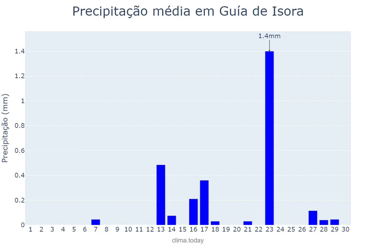 Precipitação em setembro em Guía de Isora, Canary Islands, ES
