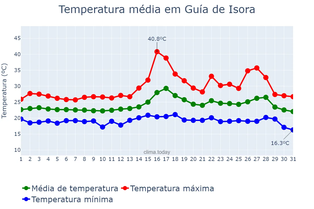Temperatura em agosto em Guía de Isora, Canary Islands, ES