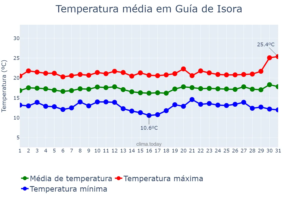 Temperatura em dezembro em Guía de Isora, Canary Islands, ES
