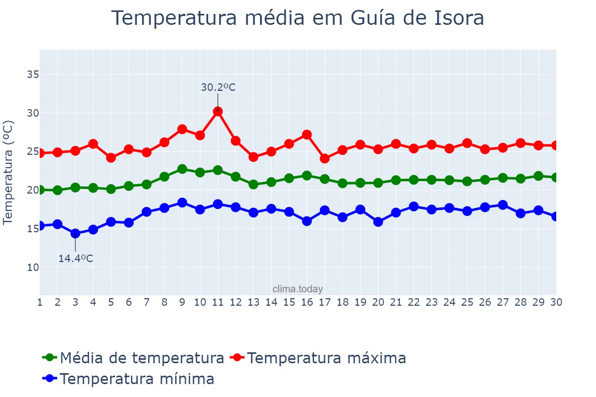 Temperatura em junho em Guía de Isora, Canary Islands, ES