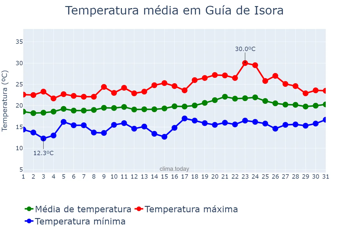 Temperatura em maio em Guía de Isora, Canary Islands, ES