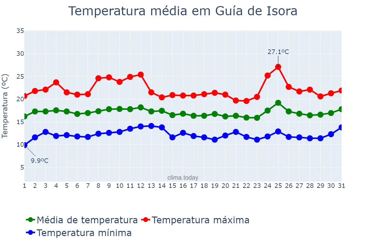 Temperatura em marco em Guía de Isora, Canary Islands, ES