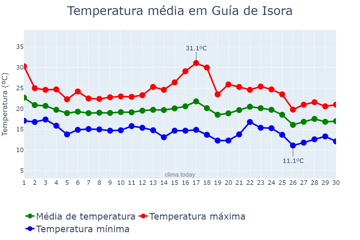 Temperatura em novembro em Guía de Isora, Canary Islands, ES