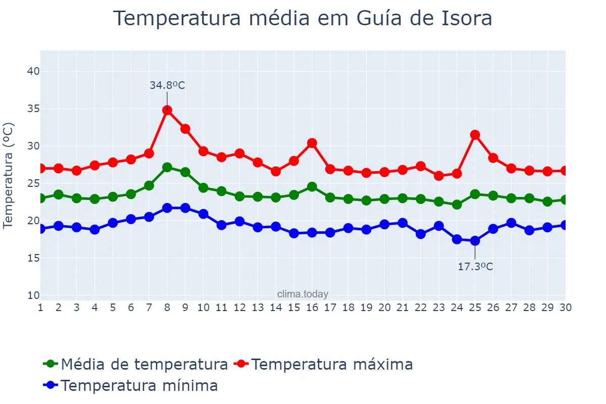 Temperatura em setembro em Guía de Isora, Canary Islands, ES