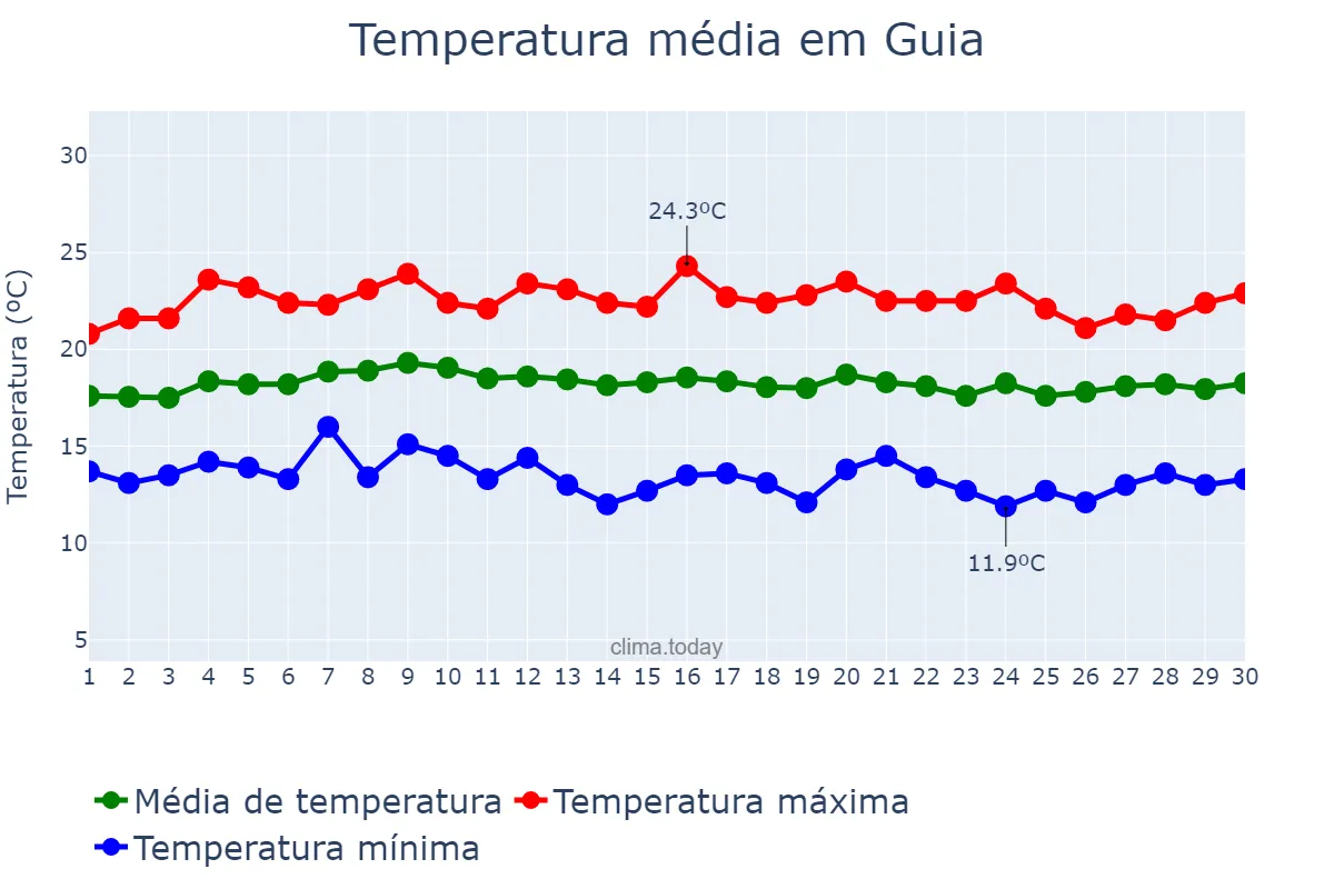 Temperatura em abril em Guia, Canary Islands, ES