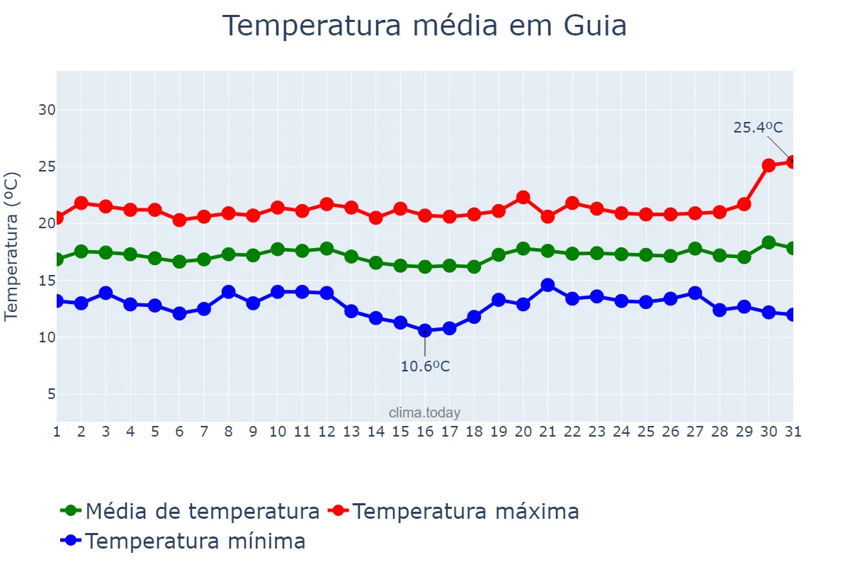 Temperatura em dezembro em Guia, Canary Islands, ES