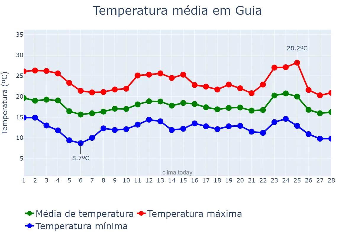 Temperatura em fevereiro em Guia, Canary Islands, ES