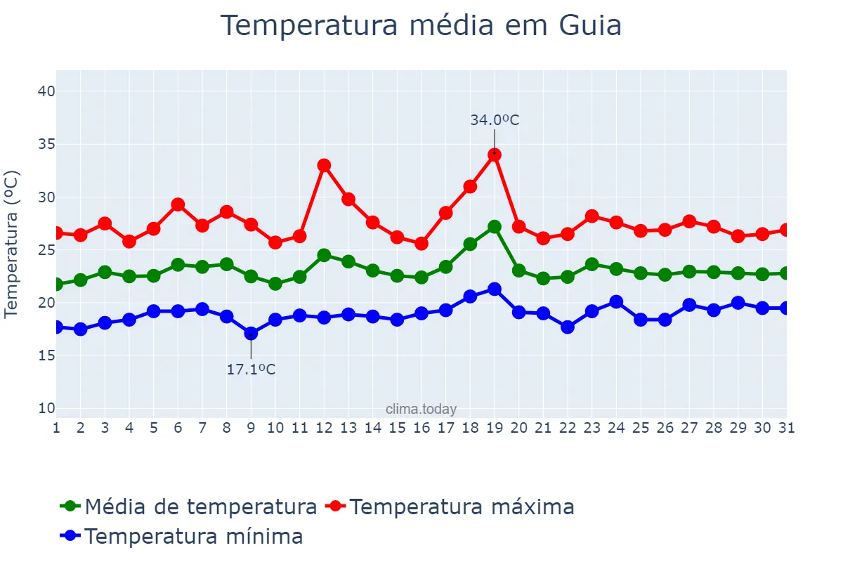 Temperatura em julho em Guia, Canary Islands, ES