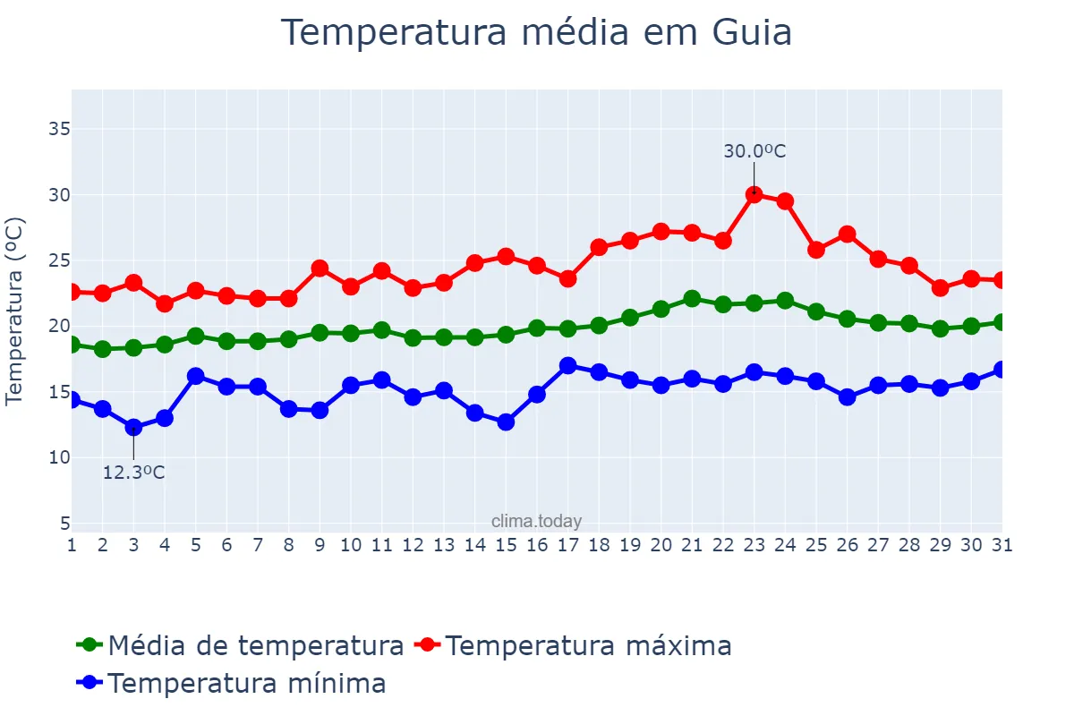 Temperatura em maio em Guia, Canary Islands, ES