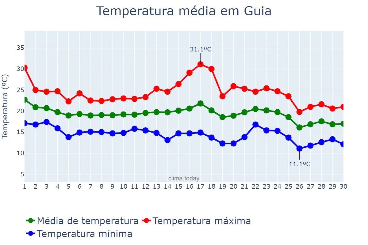 Temperatura em novembro em Guia, Canary Islands, ES