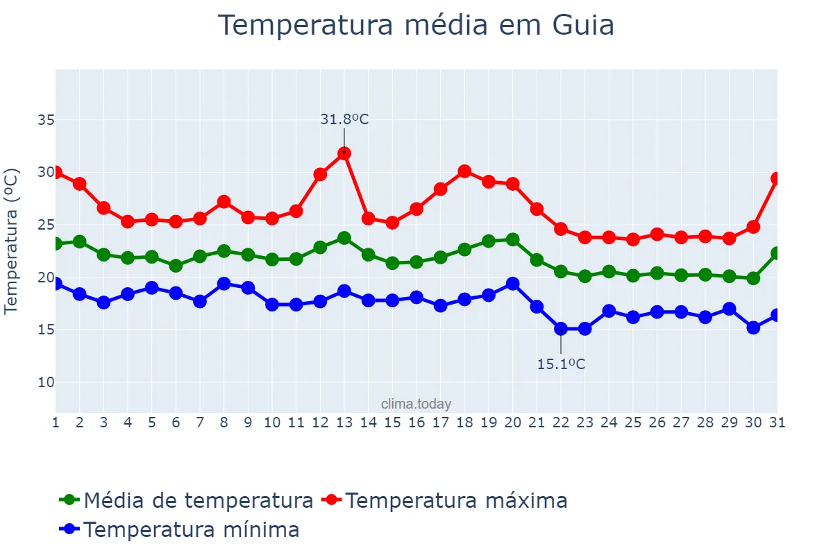 Temperatura em outubro em Guia, Canary Islands, ES