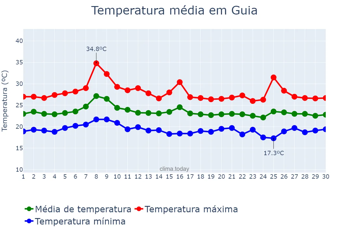 Temperatura em setembro em Guia, Canary Islands, ES