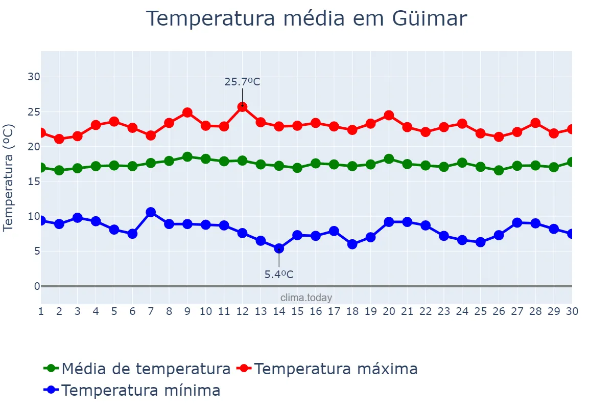 Temperatura em abril em Güimar, Canary Islands, ES