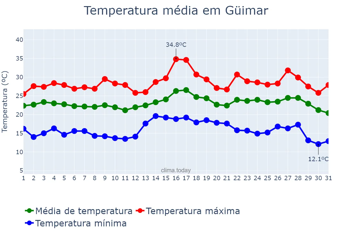 Temperatura em agosto em Güimar, Canary Islands, ES