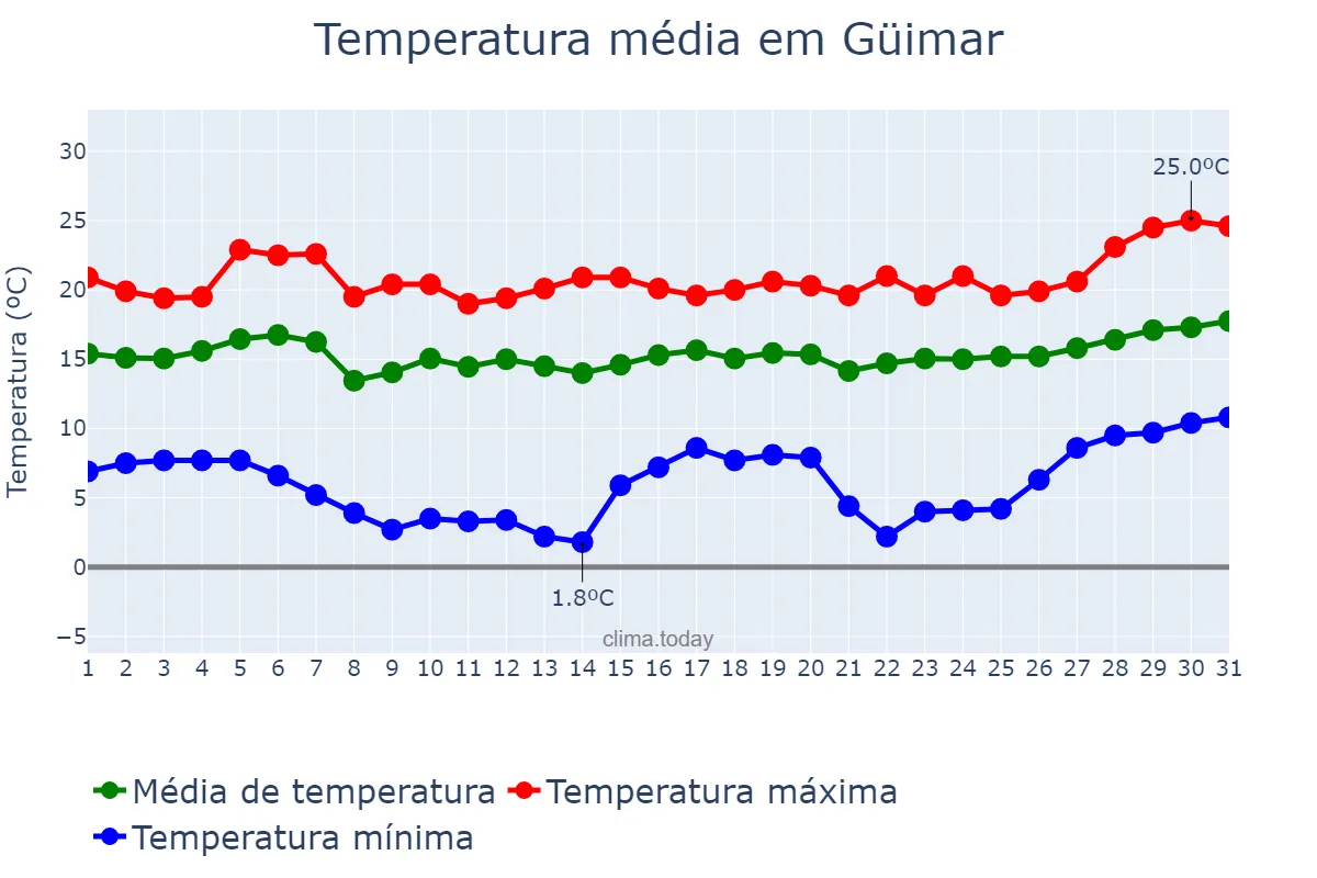 Temperatura em janeiro em Güimar, Canary Islands, ES