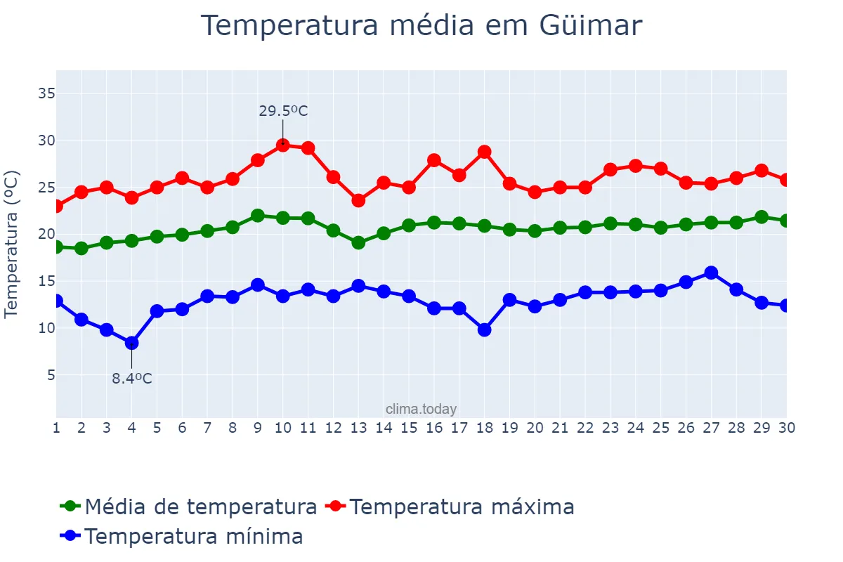 Temperatura em junho em Güimar, Canary Islands, ES