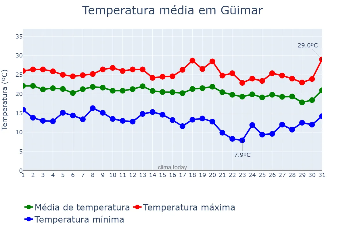 Temperatura em outubro em Güimar, Canary Islands, ES