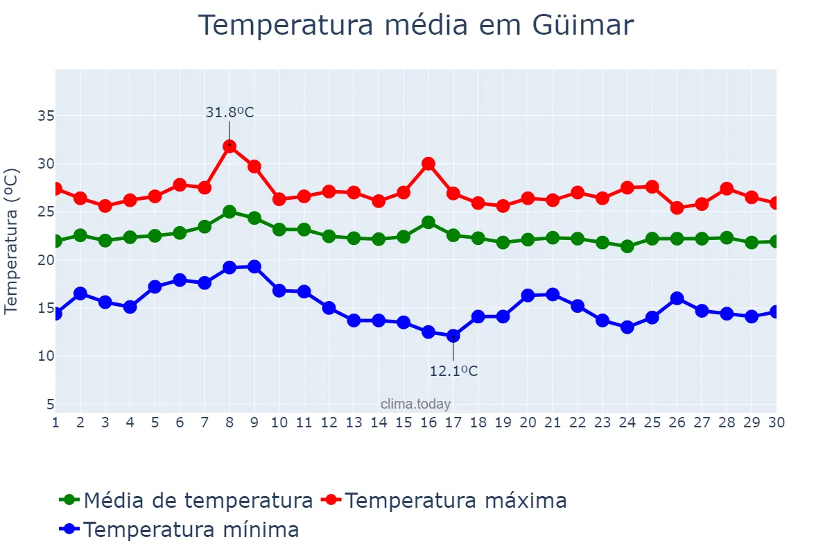 Temperatura em setembro em Güimar, Canary Islands, ES