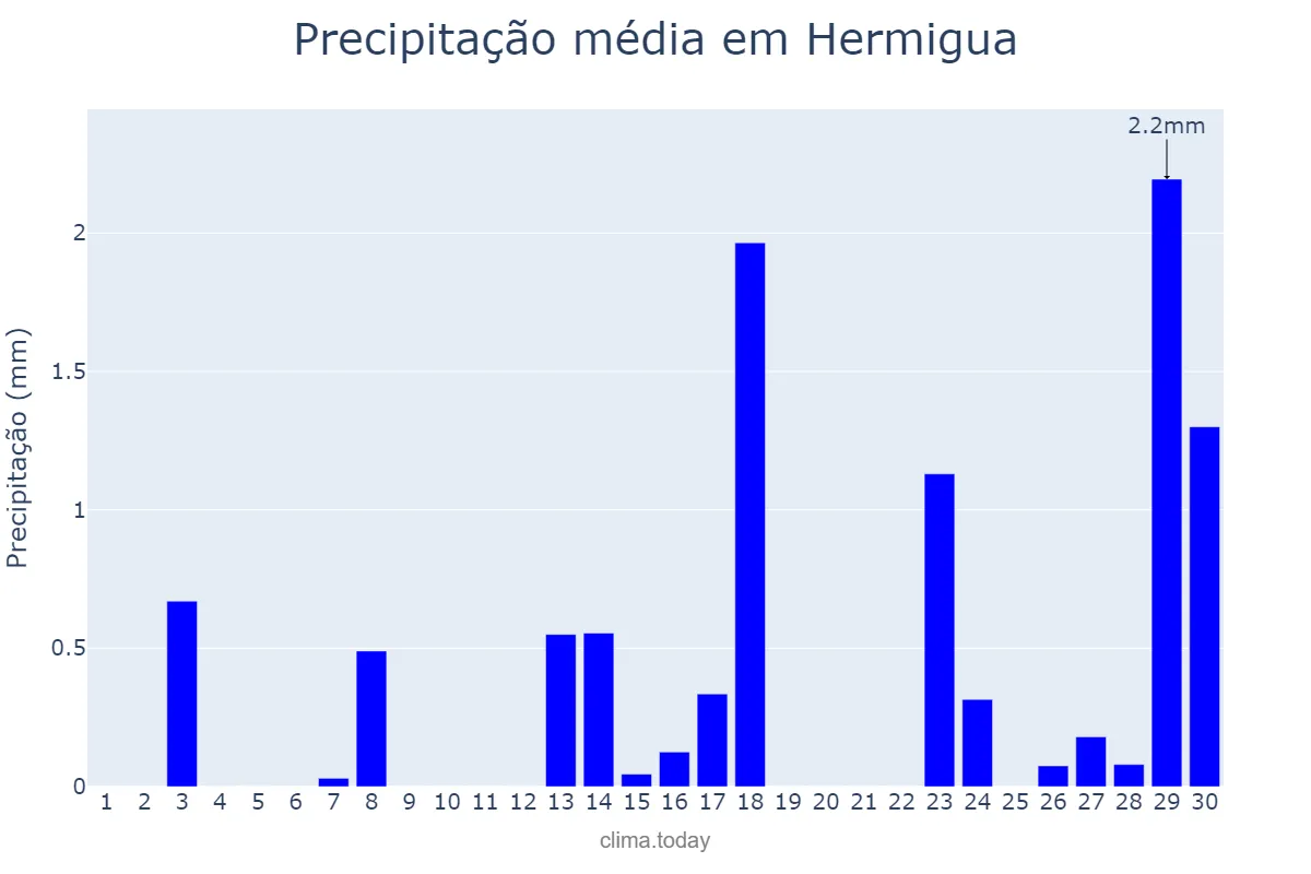 Precipitação em abril em Hermigua, Canary Islands, ES