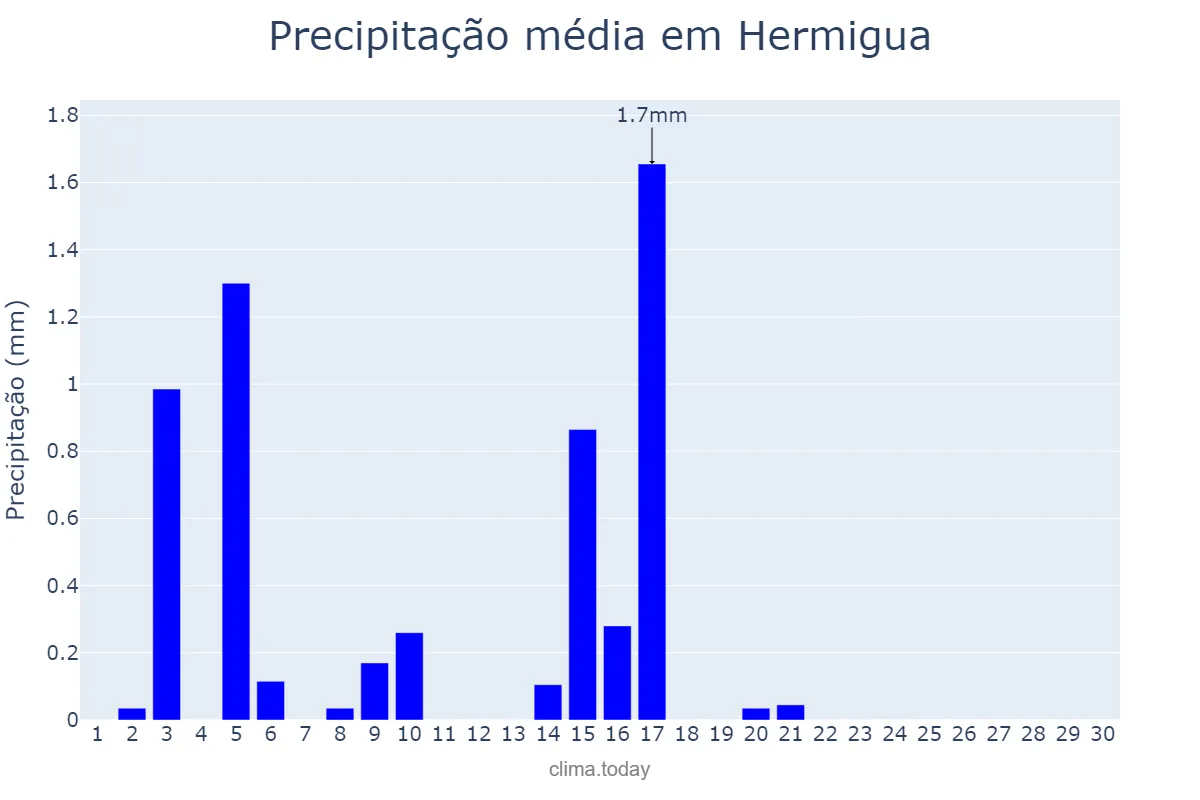 Precipitação em junho em Hermigua, Canary Islands, ES