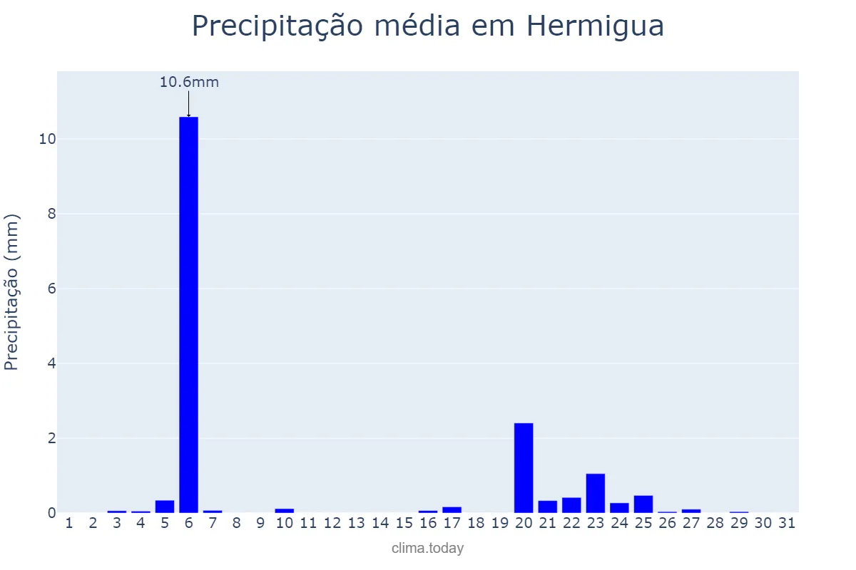 Precipitação em outubro em Hermigua, Canary Islands, ES