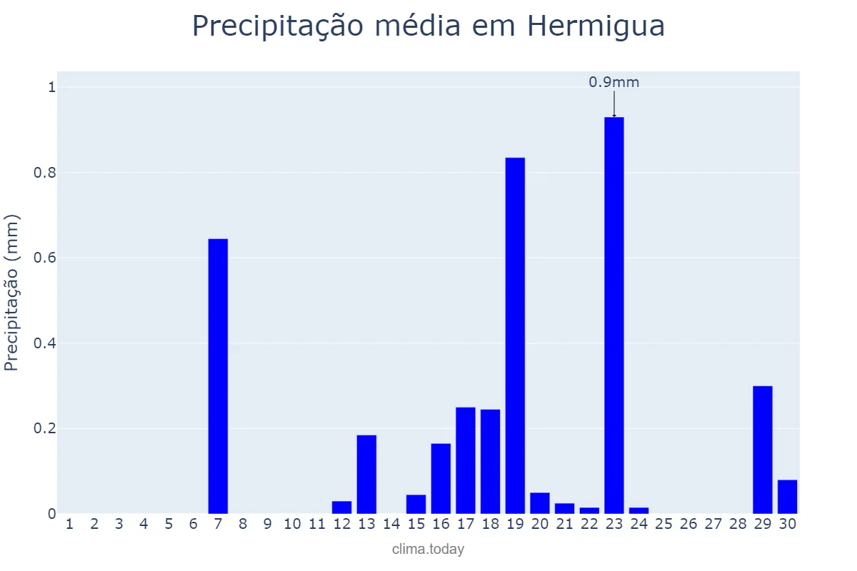 Precipitação em setembro em Hermigua, Canary Islands, ES