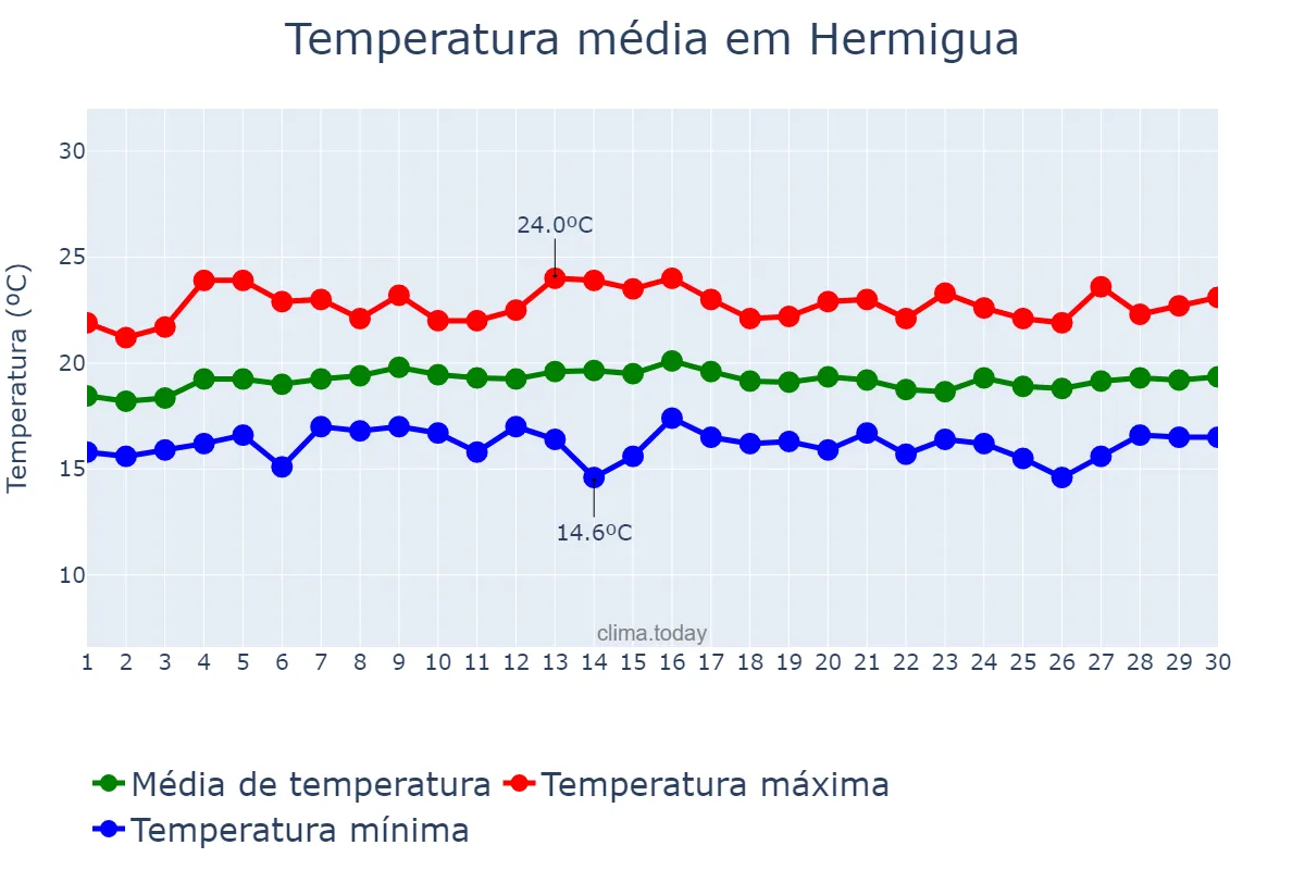Temperatura em abril em Hermigua, Canary Islands, ES