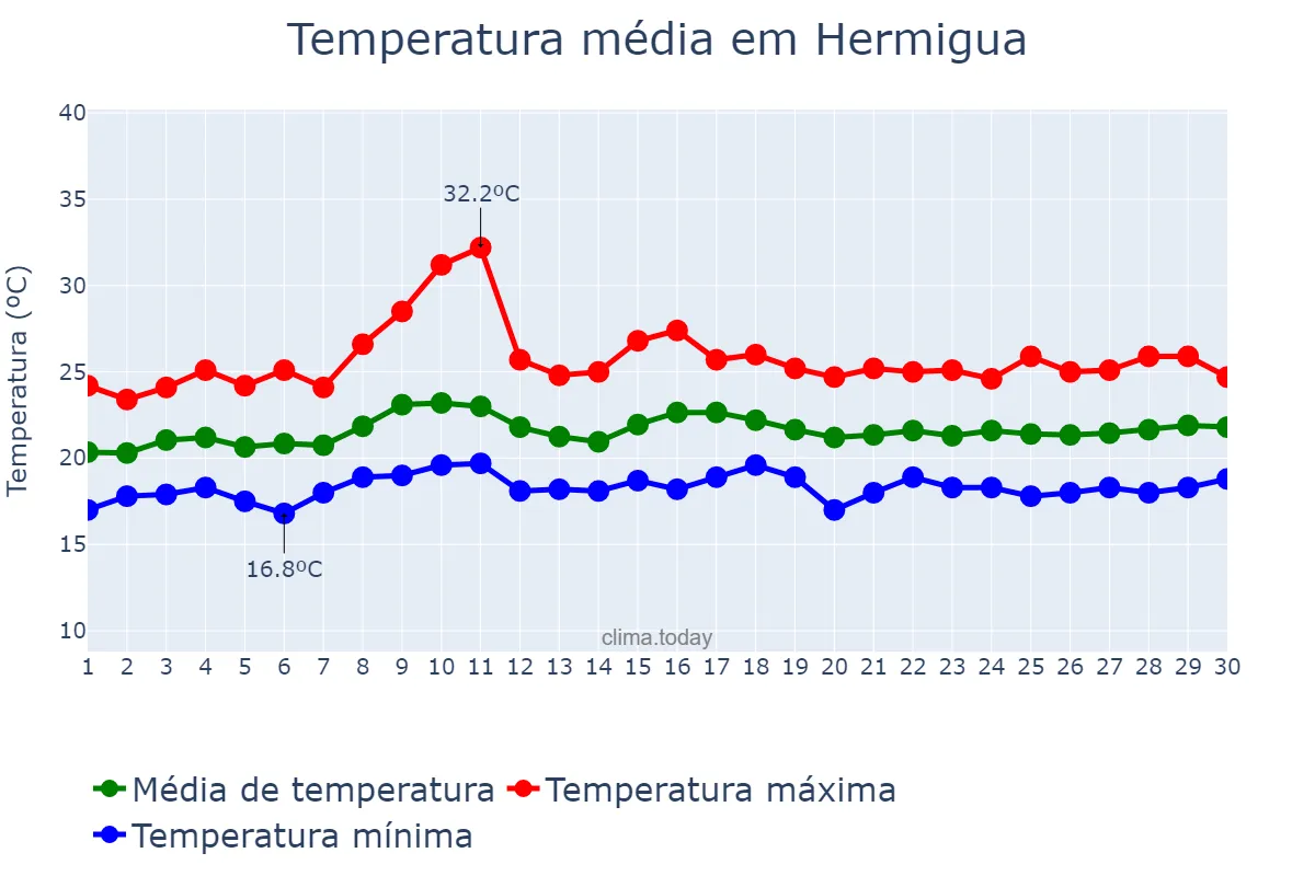 Temperatura em junho em Hermigua, Canary Islands, ES