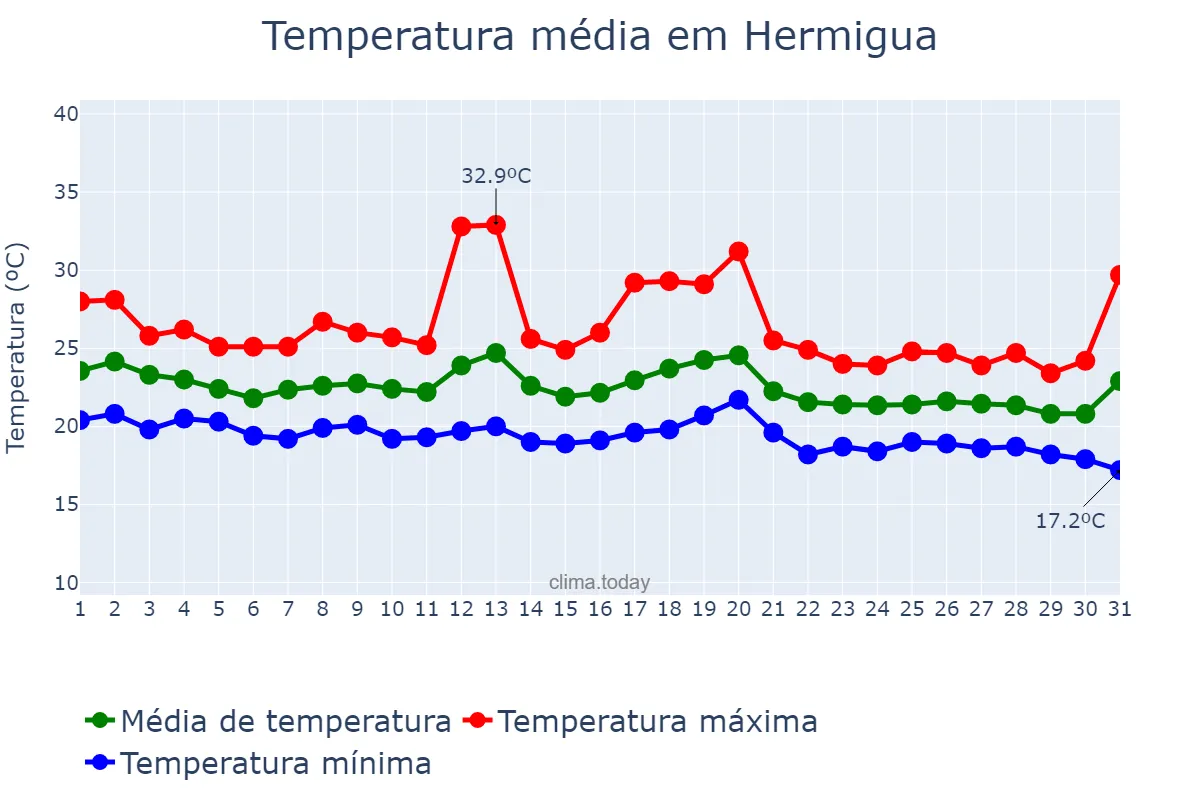 Temperatura em outubro em Hermigua, Canary Islands, ES